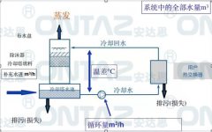 循環冷卻水系統在企業生產中的作用