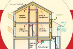 節能環保大背景下高效新風節能系統在被動房應